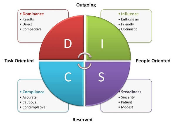 popular personality tests DISC personality inventory