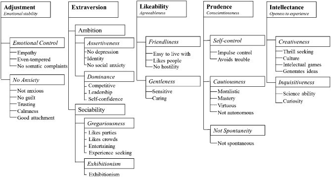 Hogan Personality Inventory for hiring popular personality tests