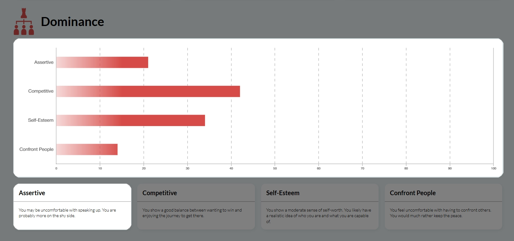 Assertive trait analysis showing dominance, competitiveness, self-esteem, and confrontation scores