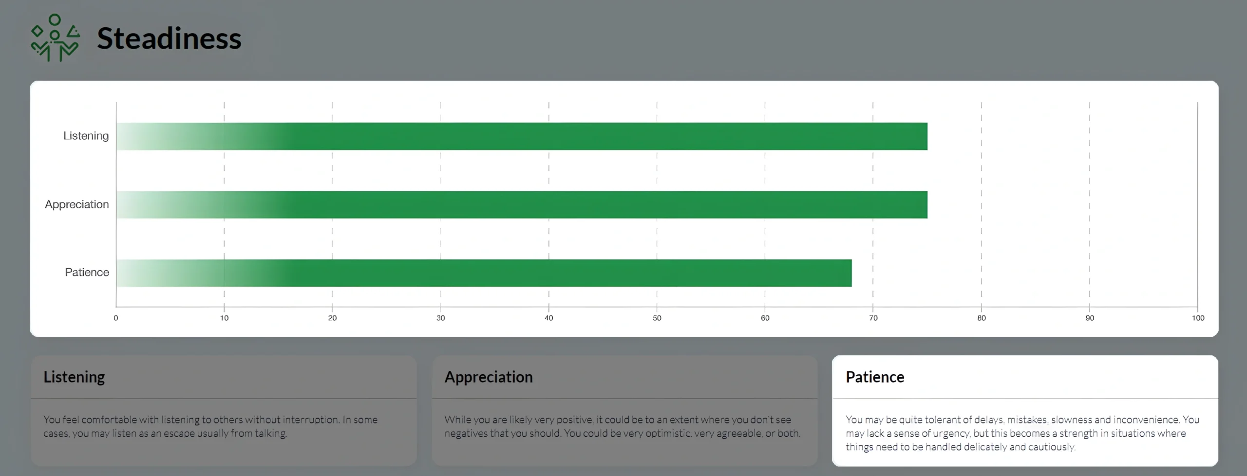 A detailed data dashboard for 'Steadiness' featuring horizontal bar charts for Listening, Appreciation, and Patience. The patience trait metric shows a specific score, accompanied by descriptive text explaining tolerance and cautious handling.