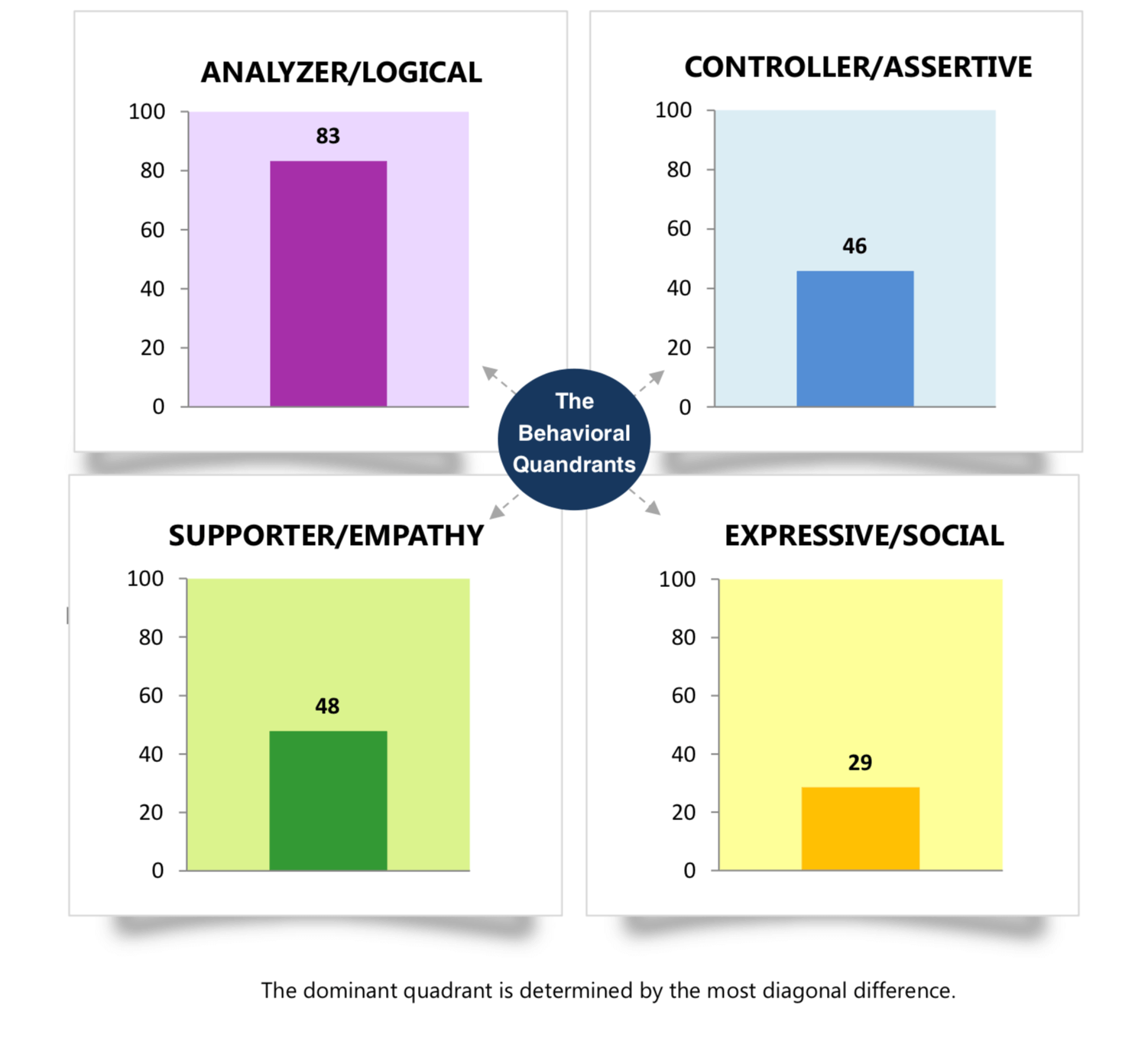 the behavioral quandrants