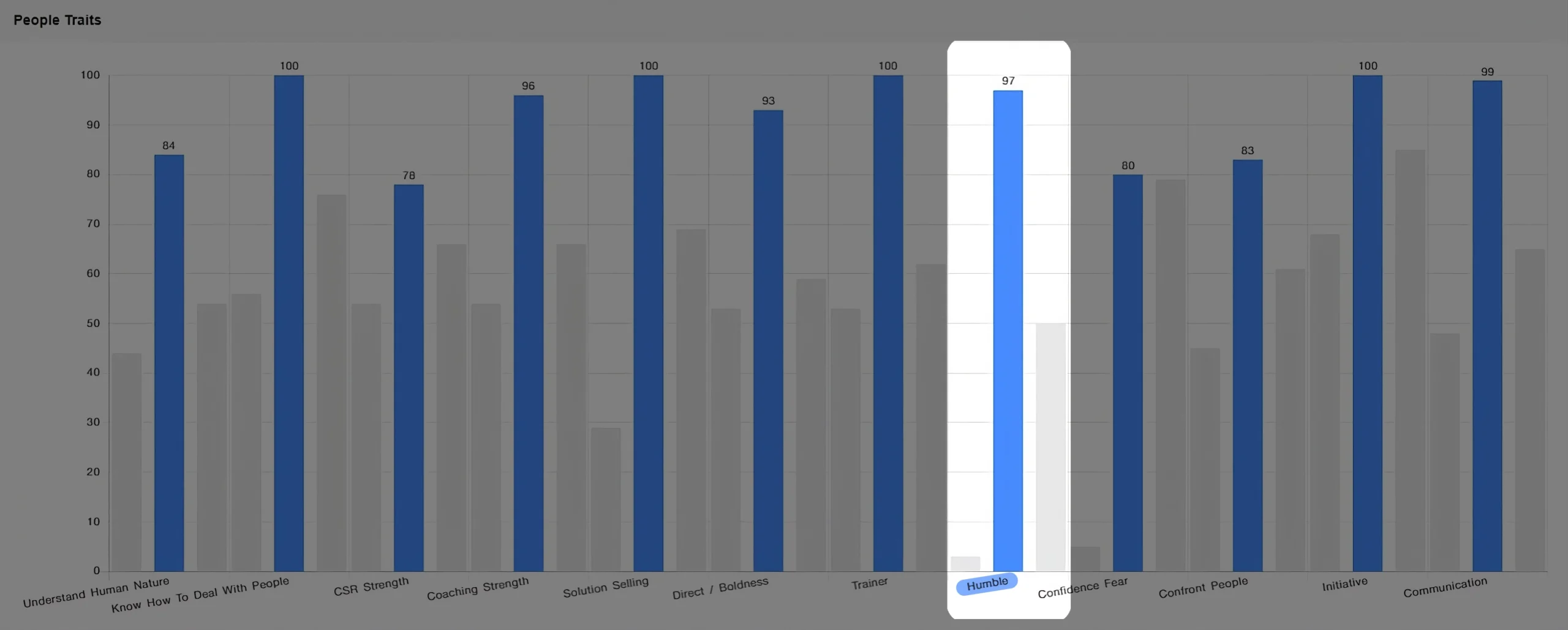 A detailed people traits assessment chart highlighting a high score of 97 for the humble trait alongside confidence, initiative, and communication metrics.