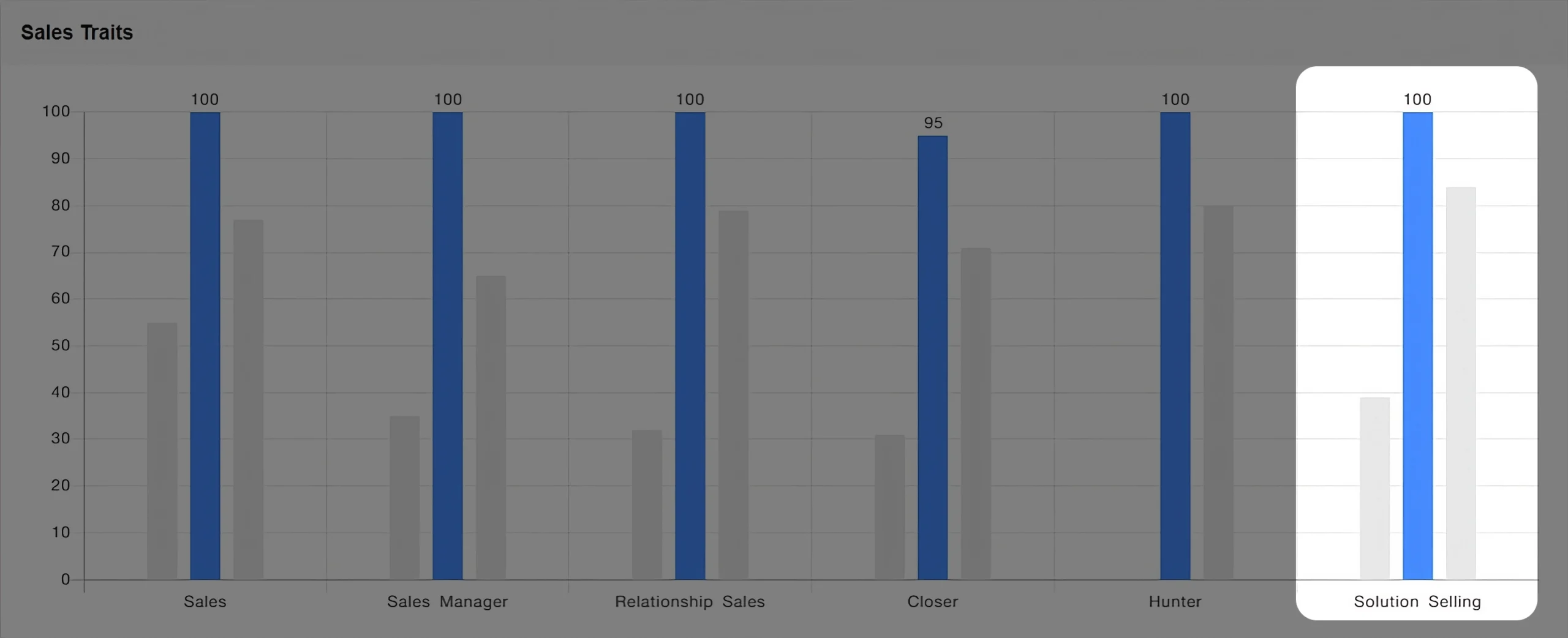 A detailed sales performance bar chart showcasing a perfect score of 100 for the solution selling trait alongside hunter, closer, and relationship sales metrics.