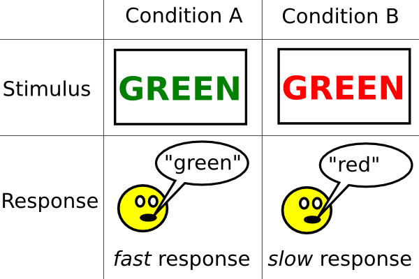 the stroop effect for multitasking testing