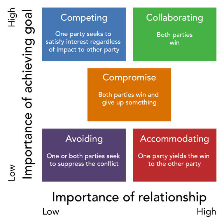 The Thomas-Kilmann Model of Conflict Management Styles