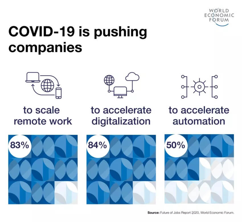 world economic forum infographic covid-19 impact on companies