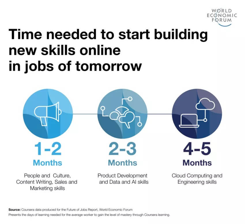 5. Reskilling and Upskilling Have Great Return of Investment Rates