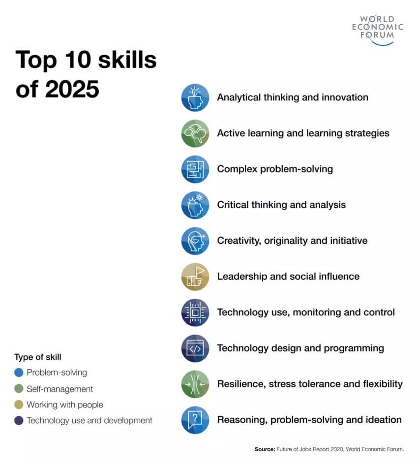 reskilling and upskilling for future jobs in 2025