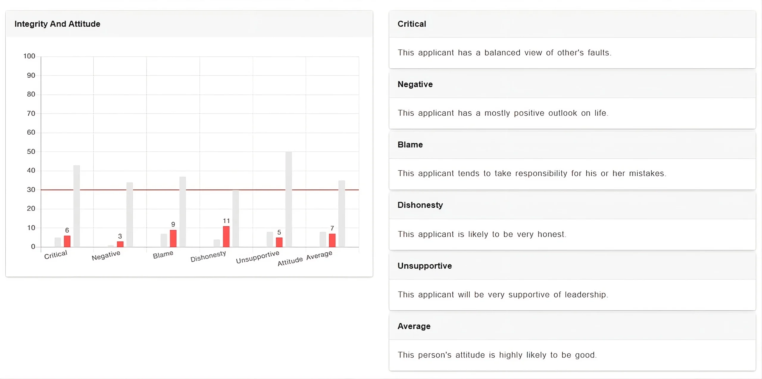 Integrity and Attitude assessment dashboard displaying integrity scores, attitude metrics, and behavioral insights used to evaluate honesty, accountability, and workplace reliability during hiring.
