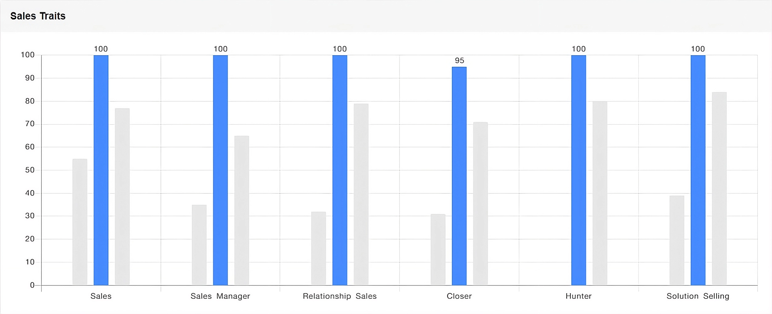 A detailed performance chart evaluating sales traits, highlighting scores for sales management, relationship sales, closing, hunting, and solution selling.